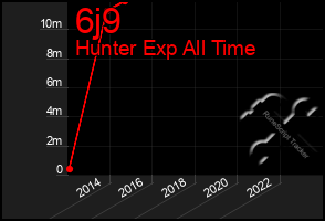 Total Graph of 6j9