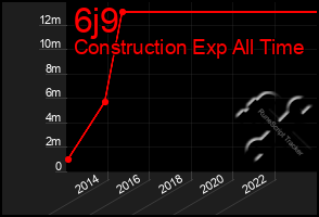 Total Graph of 6j9