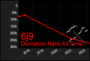 Total Graph of 6j9