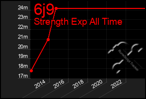 Total Graph of 6j9