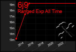 Total Graph of 6j9