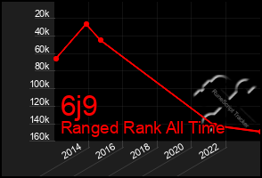 Total Graph of 6j9