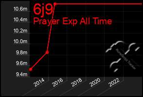 Total Graph of 6j9