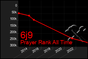 Total Graph of 6j9