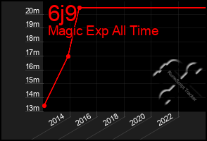 Total Graph of 6j9