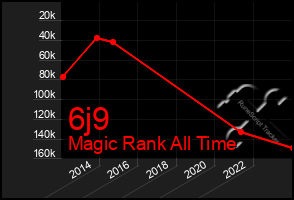 Total Graph of 6j9