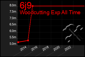 Total Graph of 6j9