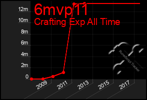 Total Graph of 6mvp11