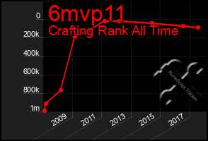 Total Graph of 6mvp11