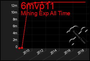Total Graph of 6mvp11