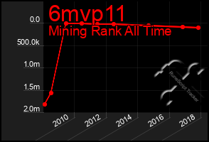 Total Graph of 6mvp11