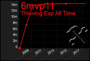 Total Graph of 6mvp11