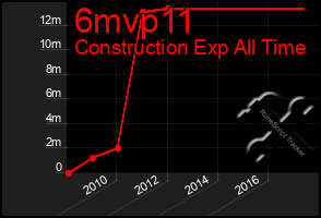 Total Graph of 6mvp11