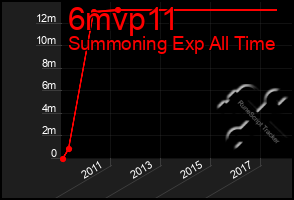 Total Graph of 6mvp11