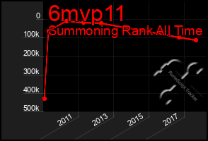 Total Graph of 6mvp11