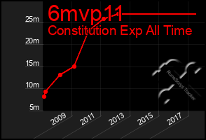 Total Graph of 6mvp11