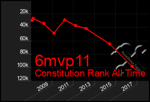 Total Graph of 6mvp11