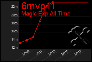 Total Graph of 6mvp11