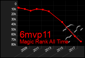 Total Graph of 6mvp11