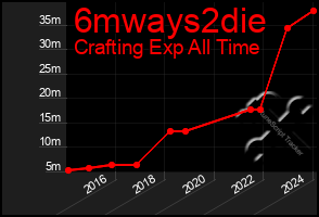Total Graph of 6mways2die