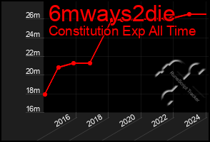 Total Graph of 6mways2die