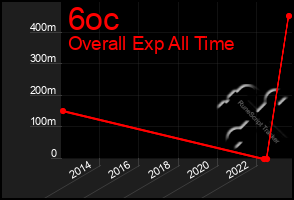 Total Graph of 6oc