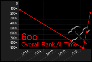 Total Graph of 6oc