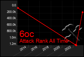 Total Graph of 6oc