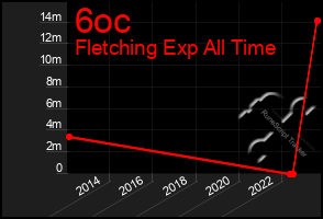 Total Graph of 6oc