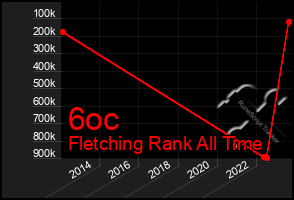 Total Graph of 6oc