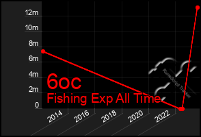 Total Graph of 6oc