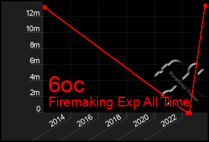 Total Graph of 6oc