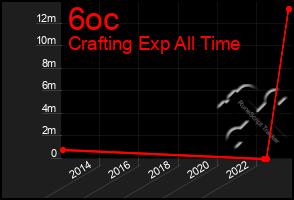 Total Graph of 6oc