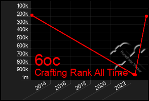 Total Graph of 6oc