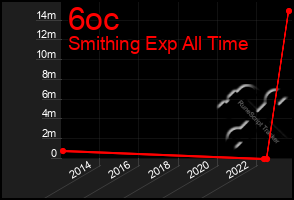 Total Graph of 6oc
