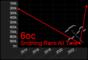 Total Graph of 6oc
