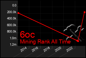 Total Graph of 6oc