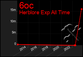 Total Graph of 6oc