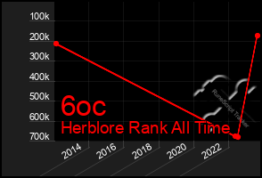 Total Graph of 6oc