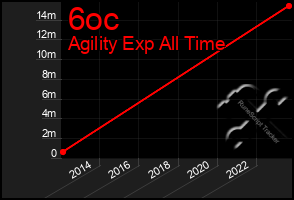 Total Graph of 6oc