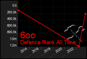 Total Graph of 6oc