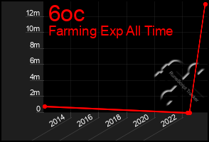 Total Graph of 6oc