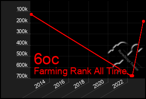 Total Graph of 6oc