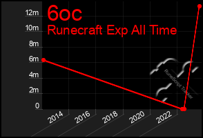Total Graph of 6oc