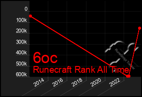 Total Graph of 6oc