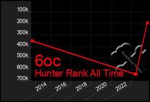 Total Graph of 6oc