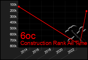 Total Graph of 6oc