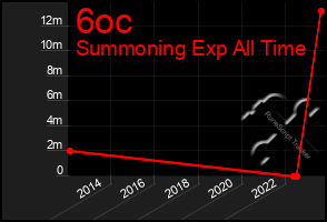 Total Graph of 6oc