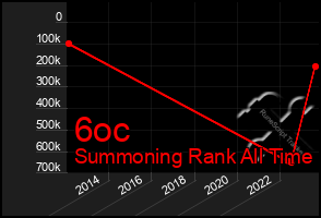 Total Graph of 6oc