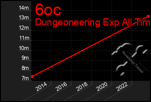 Total Graph of 6oc